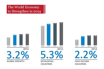 Perspectivas económicas mundiales del Banco Mundial