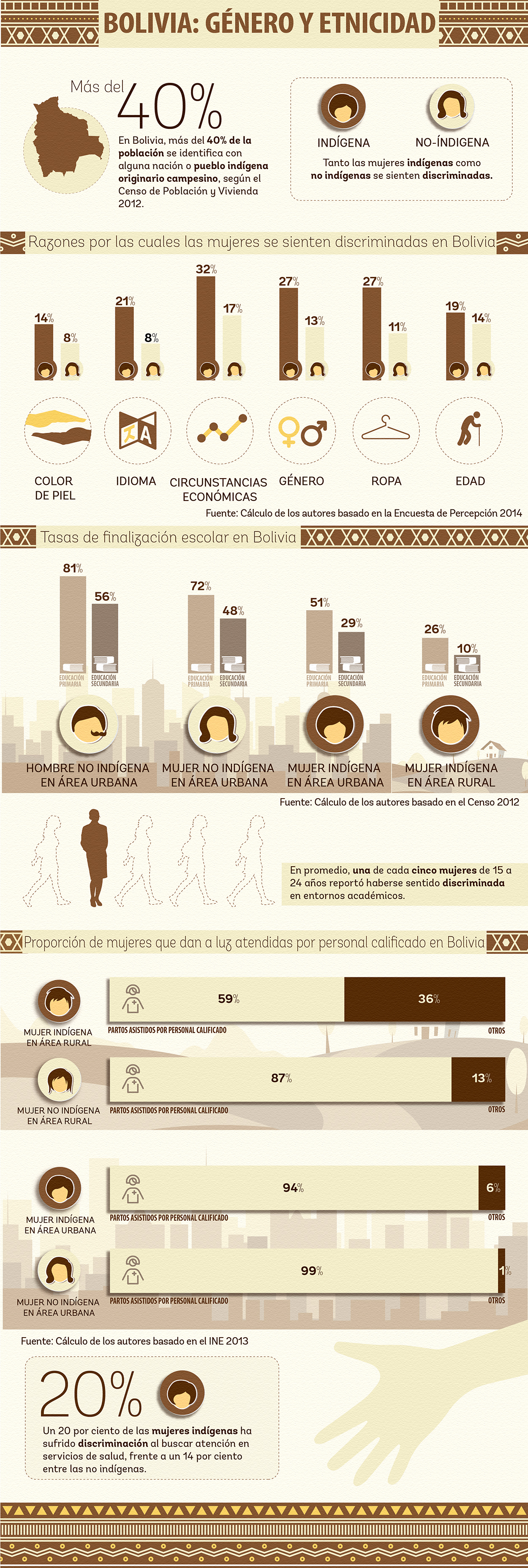 Bolivia: Género y Etnicidad