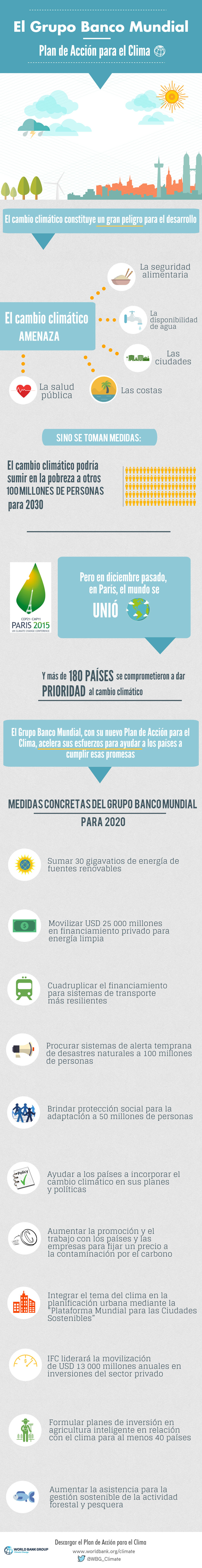 Plan de Acción para el Clima del Grupo Banco Mundial