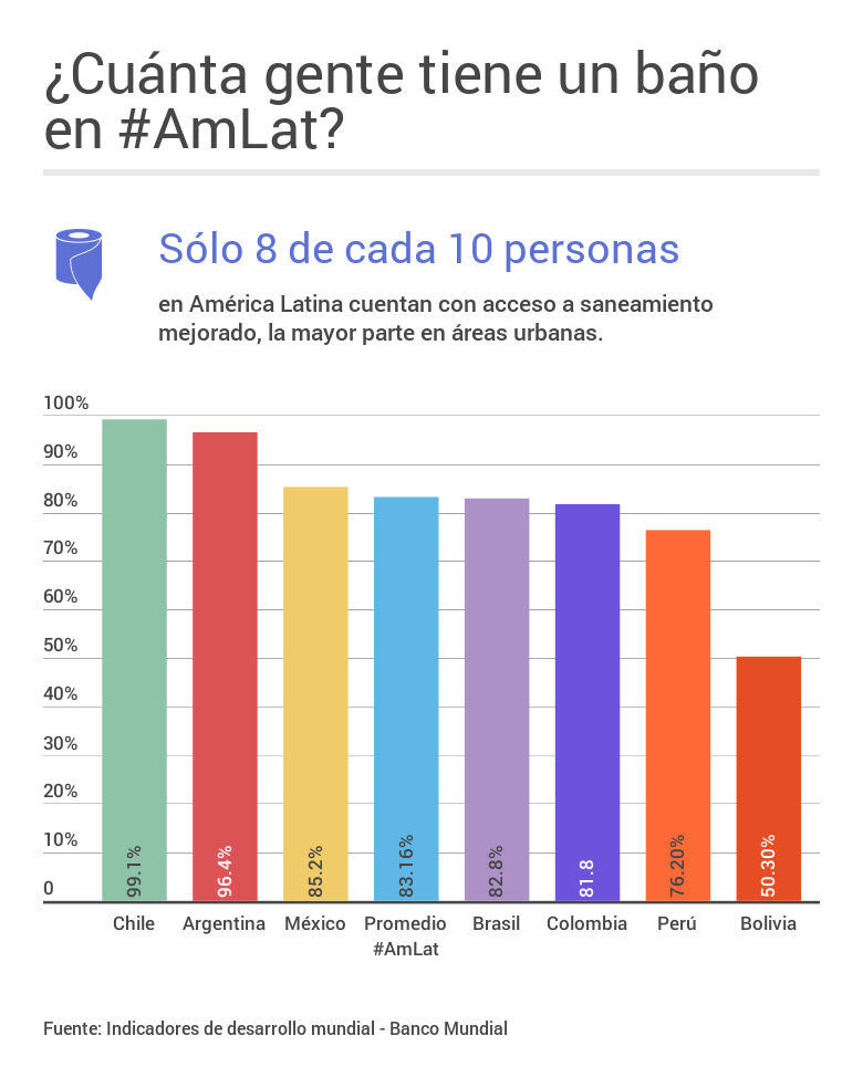 PE-LAC_Acceso_a_saneamiento_en_America_Latina-780px-cuanta-gente-tiene-un-bano-en-america-latina_780.png