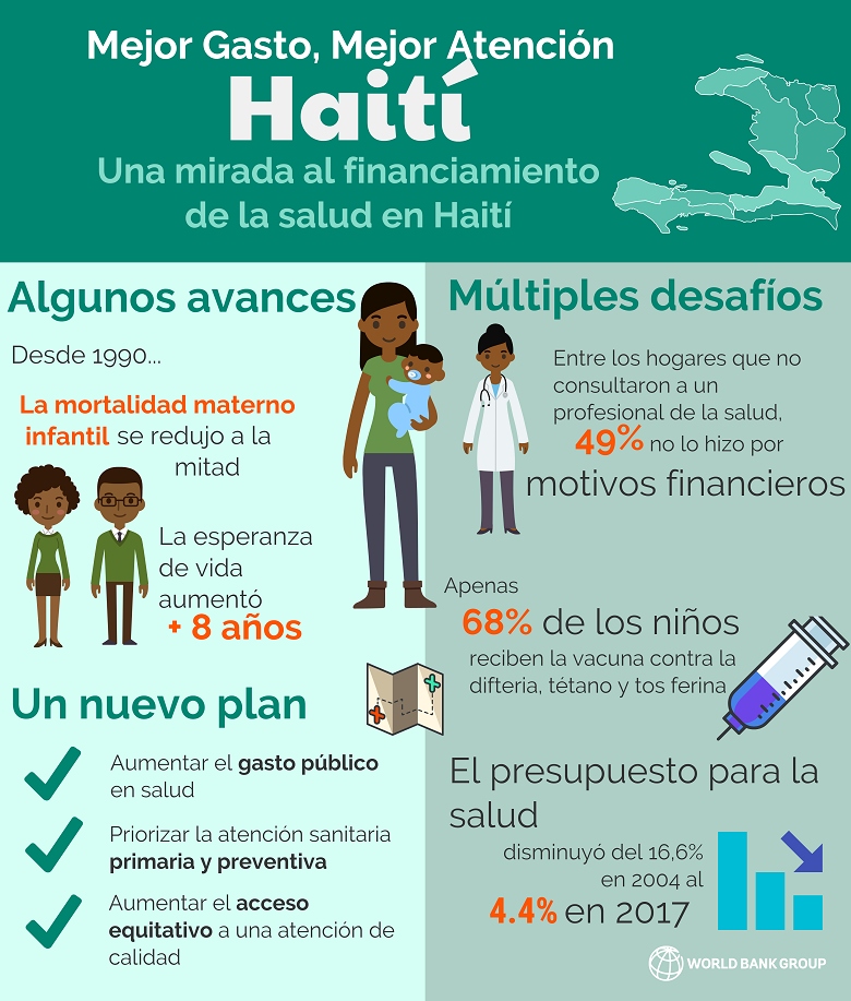 ¿Cuál es la calidad de vida en Haití