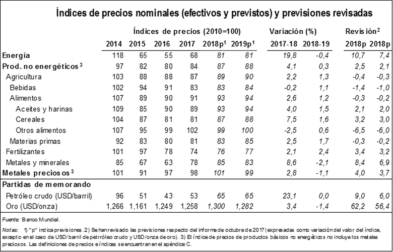 Prices bank. Всемирный банк цены на энергоносители. Всемирный банк LPI. World Commodities and World.... Nigeria Minerals Index.