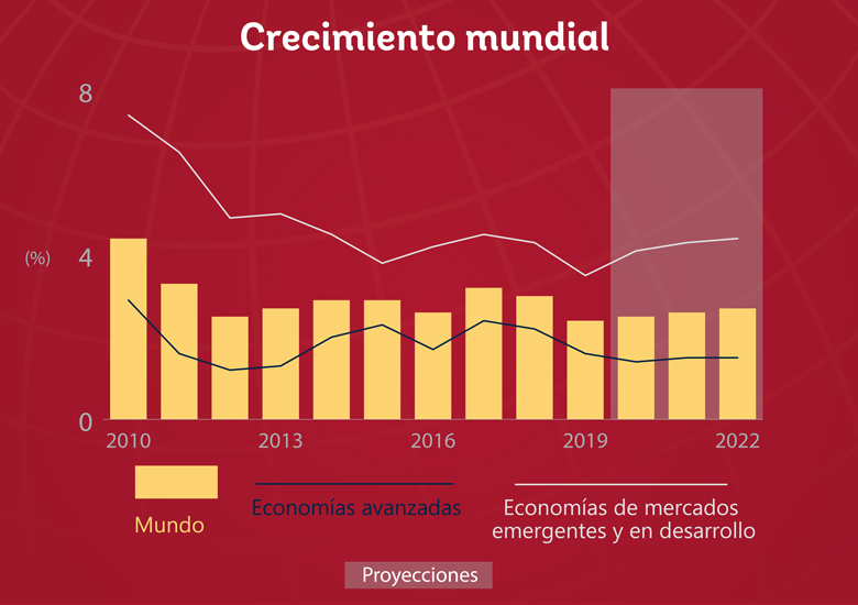 Perspectivas económicas mundiales, enero de 2020: crecimiento lento y  desafíos normativos