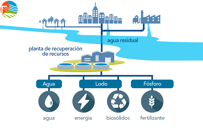 Agua Residual: De Residuo a Recurso