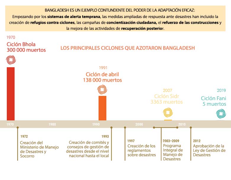 Principales ciclones que azotaron Bangladesh