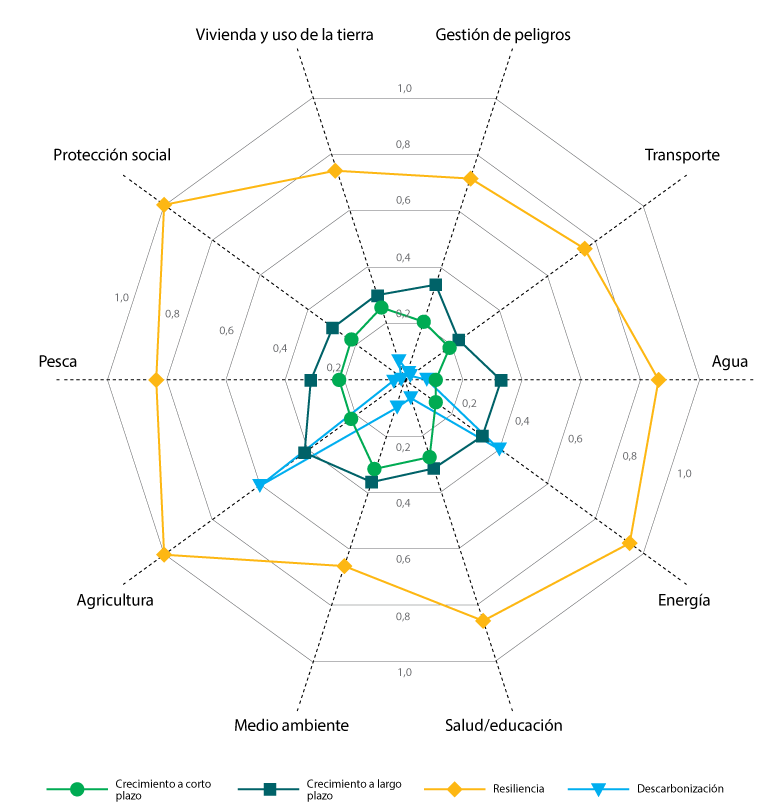 Desempeño de las distintas intervenciones respecto de las diferentes categorías de la lista de verificación