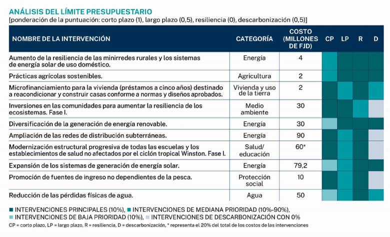 Intervenciones principales con potencial para promover la resiliencia y el crecimiento sostenible 