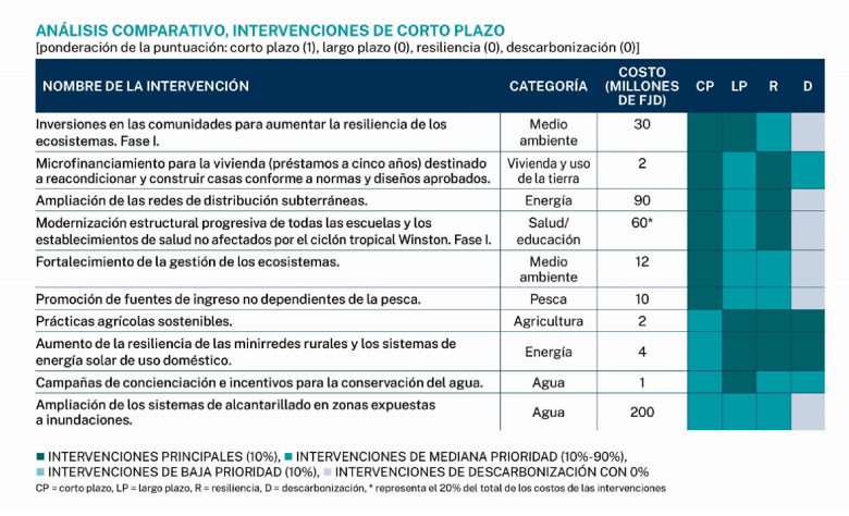 Análisis de las intervenciones de corto plazo