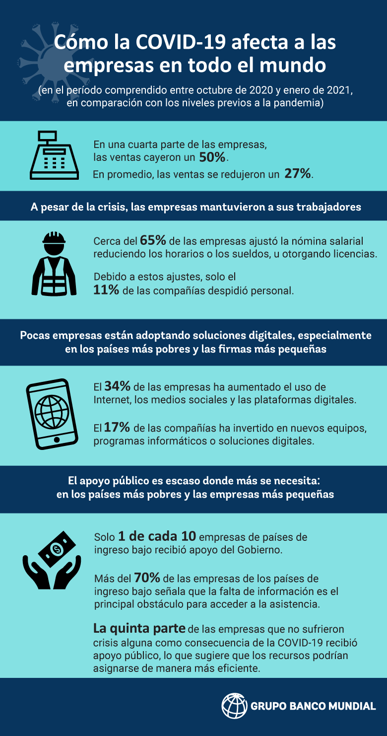 Cómo la COVID-19 (coronavirus) afecta a las empresas en todo el mundo