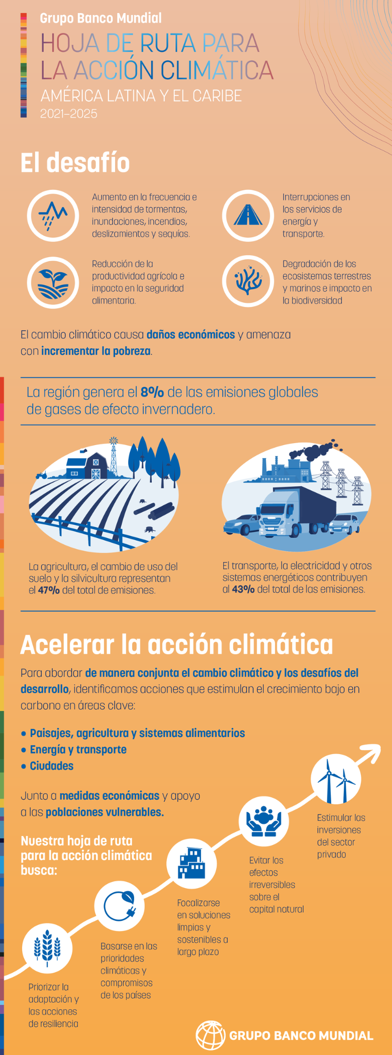 Infographic - climate action in LAC