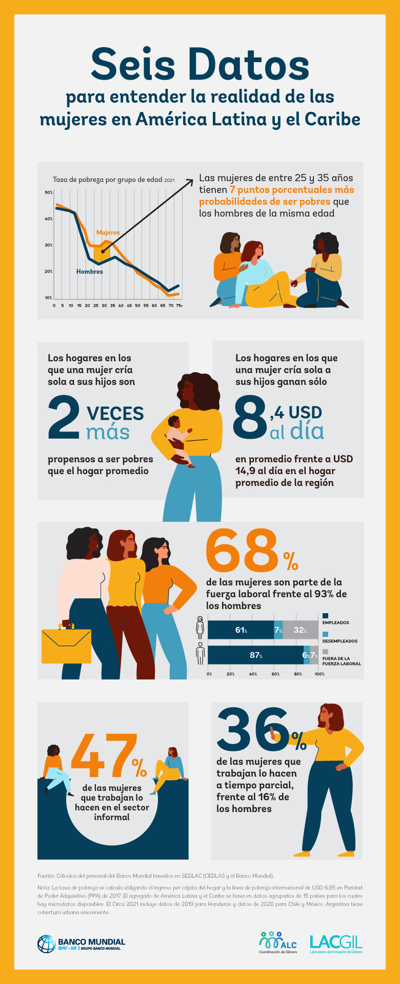 Seis datos para entender la realidad de las mujeres de América Latina y el Caribe