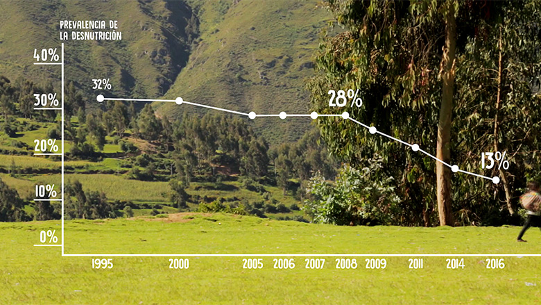 Video: Dando la talla: El éxito del Perú en la lucha contra la desnutrición crónica