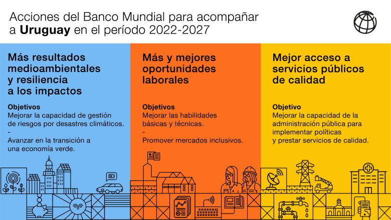 Uruguay and the World Bank Group agree to promote sustainable economic development