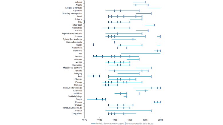 El gráfico muestra una línea temporal de los incumplimientos de los Gobiernos y la reestructuración de la deuda desde 1975 hasta 2000. Se excluye a los países abarcados por la Asociación Internacional de Fomento (AIF) y la Iniciativa para los Países Pobres Muy Endeudados.