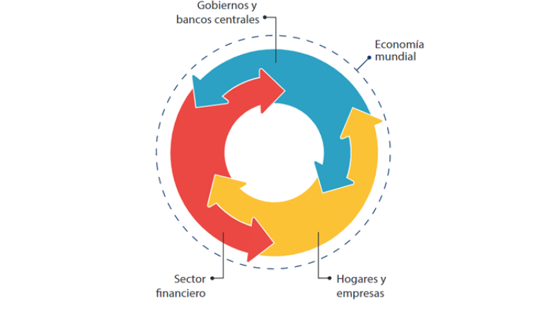  El gráfico muestra los nexos entre los principales sectores de una economía, a través de los cuales los riesgos de un sector pueden transmitirse al conjunto.