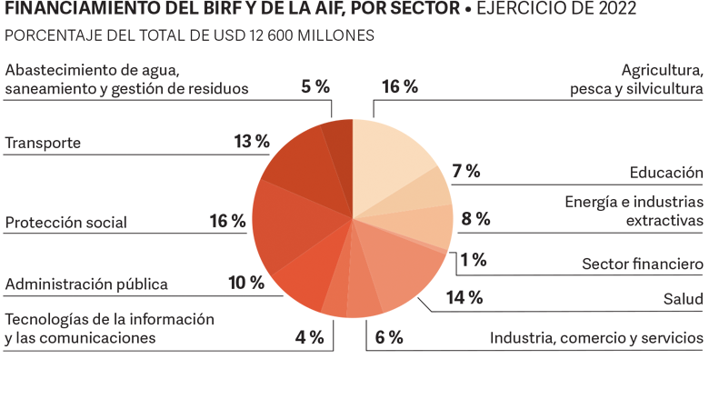 World Bank Annual Report 2022 - AFW