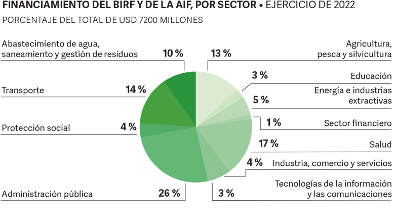 World Bank Annual Report 2022 - EAP