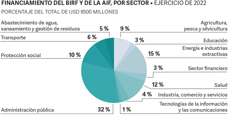 World Bank Annual Report 2022 - ECA