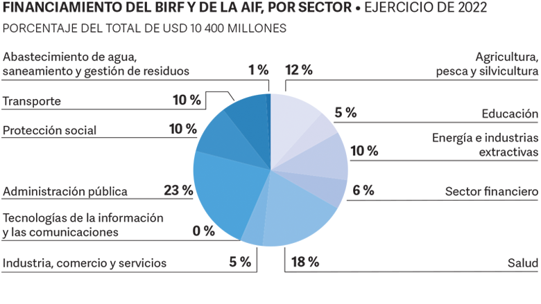 World Bank Annual Report 2022 - LCR