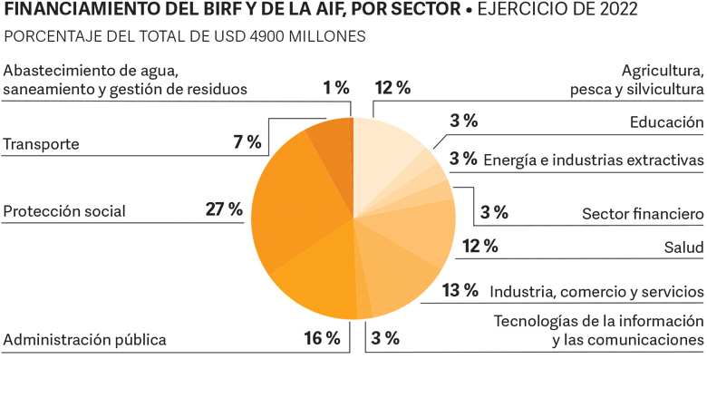 World Bank Annual Report 2022 - MNA