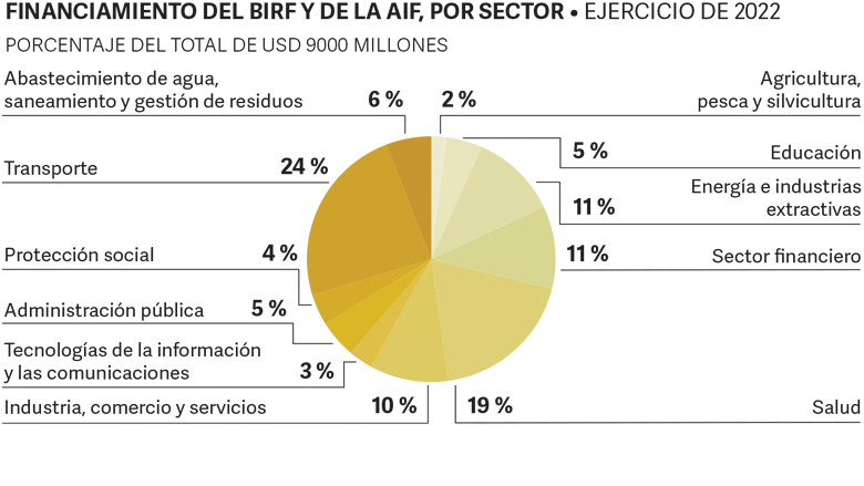 World Bank Annual Report 2022 - SAR