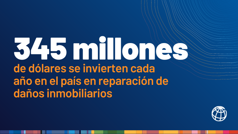 345 millones de dólares se invierten cada año en la República Dominicana en la reparación de daños inmobiliarios