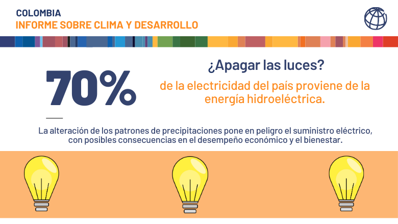 El 70 % de la electricidad en Colombia proviene de la energía hidroeléctrica.