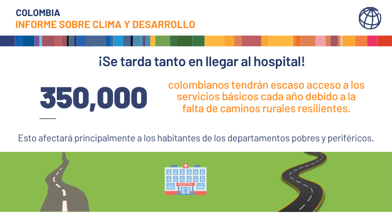 350 000 colombianos tendrán escaso acceso a los servicios básicos cada año debido a la falta de caminos rurales resilientes.