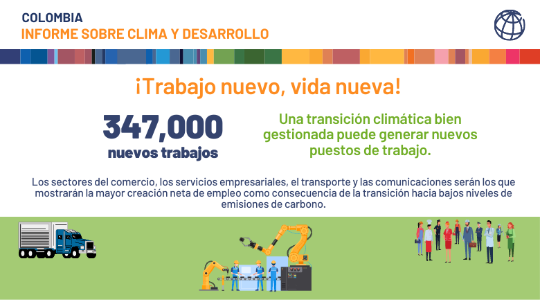 Una transición climática bien gestionada puede generar alrededor de 347 000 nuevos puestos de trabajo.