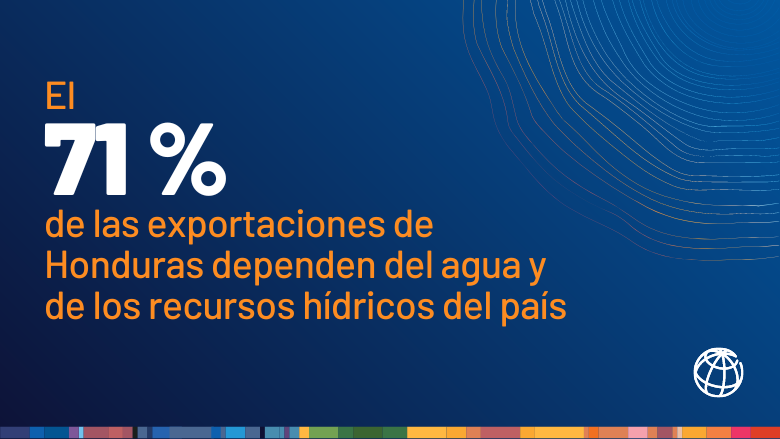 El 71% de las exportaciones de Honduras dependen del agua y de los recursos hídricos del país