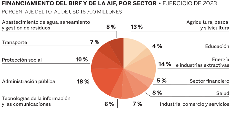 World Bank Annual Report 2023 - AFE Pie Chart Spanish