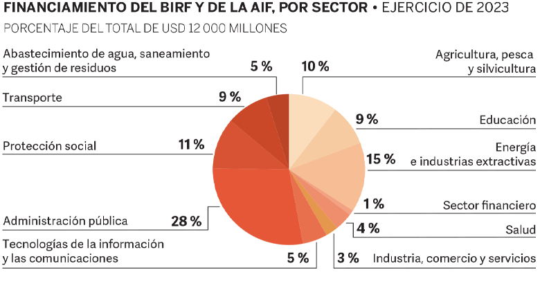 World Bank Annual Report 2023 - AFW Pie Chart Spanish