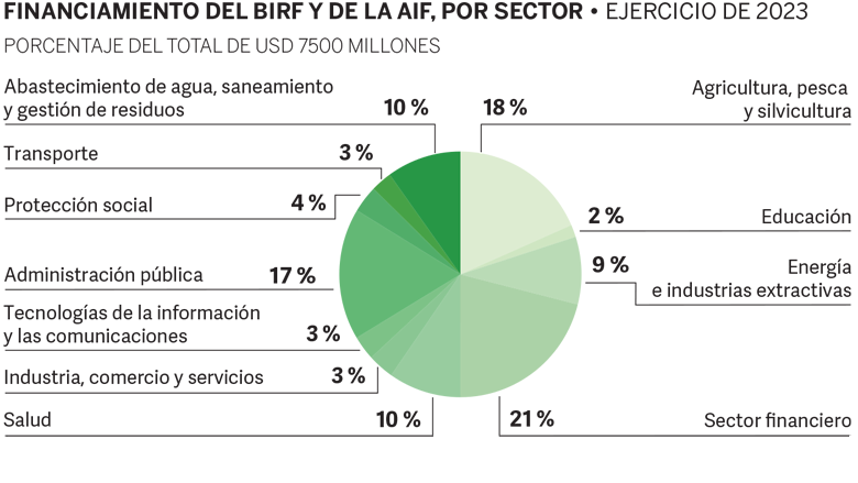 World Bank Annual Report 2023 - EAP Pie Chart Spanish