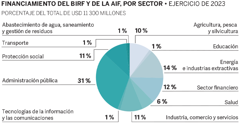 World Bank Annual Report 2023 - ECA Pie Chart Spanish
