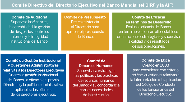 World Bank Annual Report 2023 - Board Committees Spanish