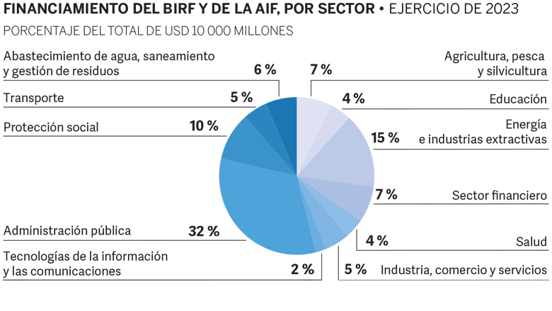 World Bank Annual Report 2023 - LAC Pie Chart Spanish