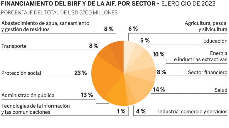 World Bank Annual Report 2023 - MNA Pie Chart Spanish