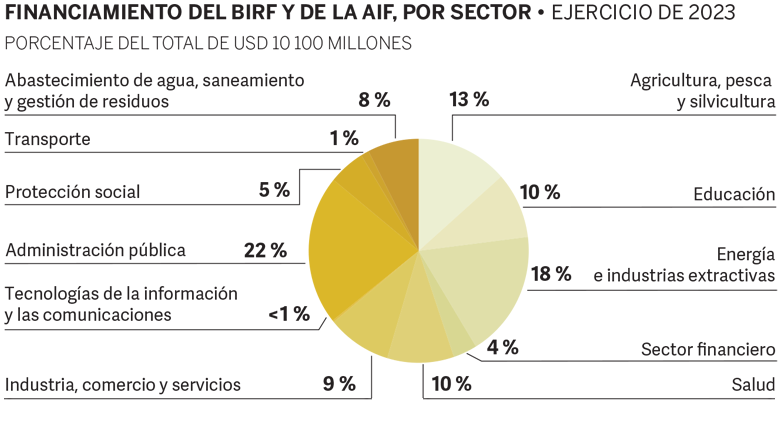 World Bank Annual Report 2023 - SAR Pie Chart Spanish