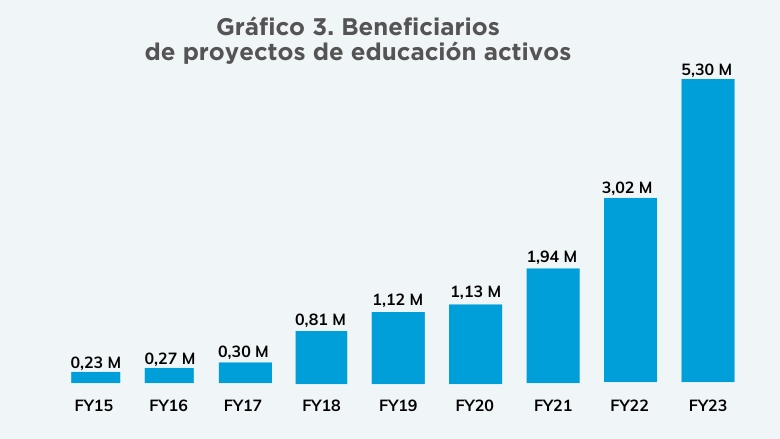 Beneficiarios Beneficiarios  de proyectos de educación activos en América Latina y el Caribe
