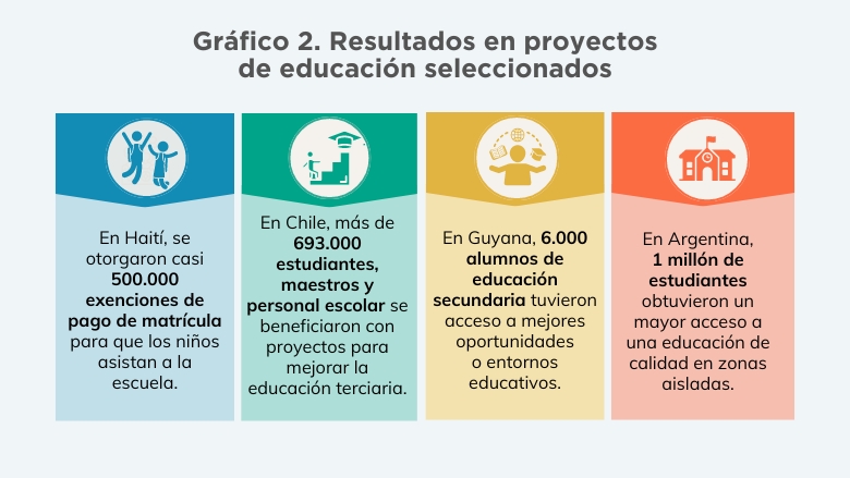 Resultados de proyectos de educación seleccionados en América Latina y el Caribe