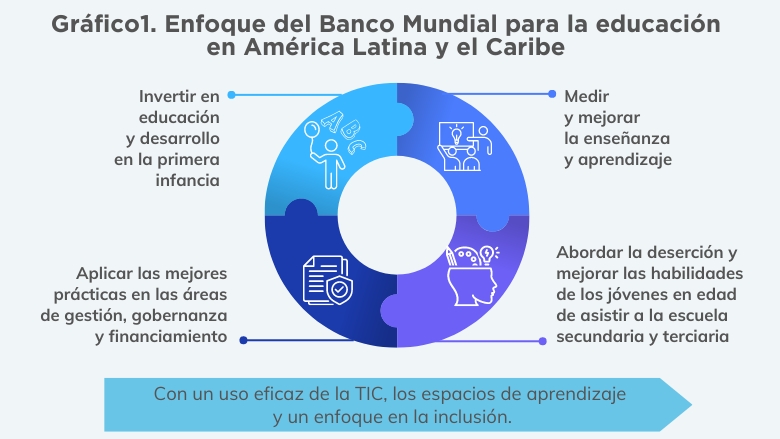 Enfoque del Banco Mundial para la educación en América Latina y el Caribe