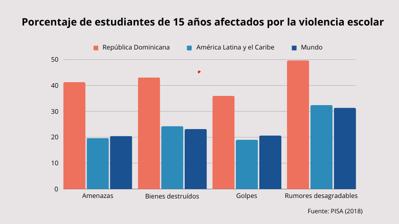 Porcentaje de estudiantes dominicanos de 15 años afectados por la violencia escolar