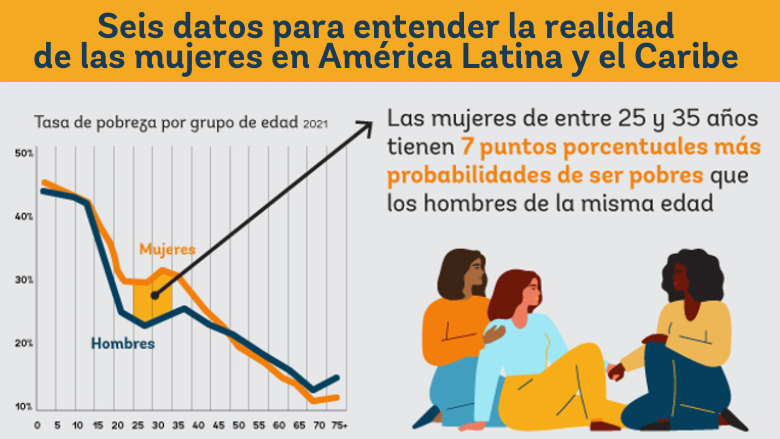 Seis datos para entender la realidad de las mujeres en América Latina y el Caribe