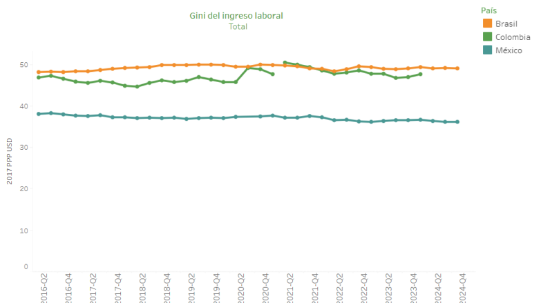 Distribucion de Ingresos_esp